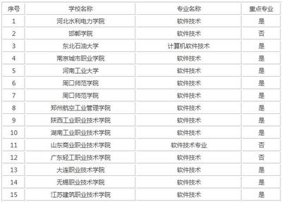 全國高校軟件技術專業(yè)概覽 聚焦計算機應用軟件開發(fā)